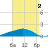 Ocean Springs tide chart for Monday, May 2, 2022