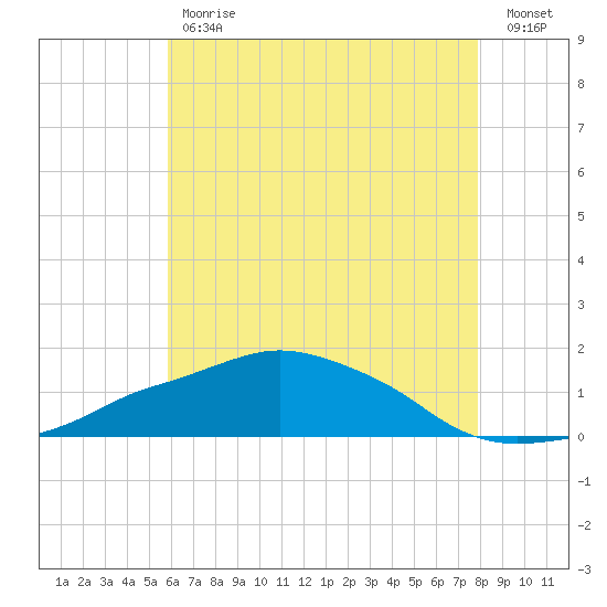 Ocean Springs tide chart for Tuesday, May 31, 2022
