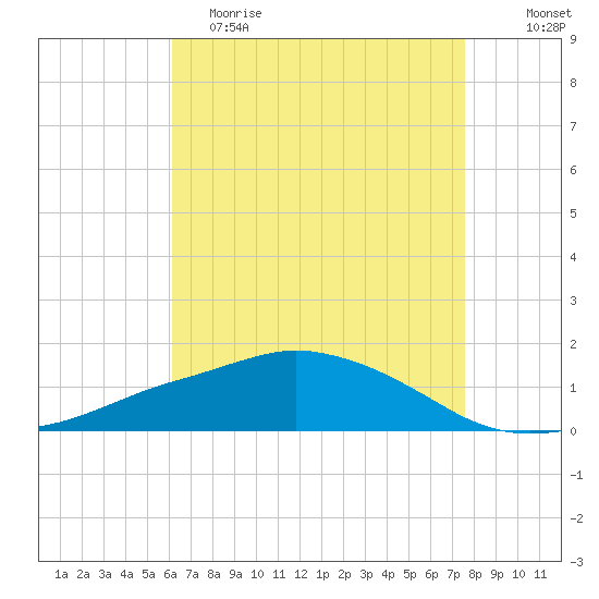 Ocean Springs tide chart for Tuesday, May 3, 2022