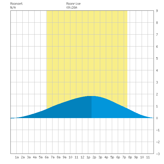 Ocean Springs tide chart for Thursday, May 5, 2022