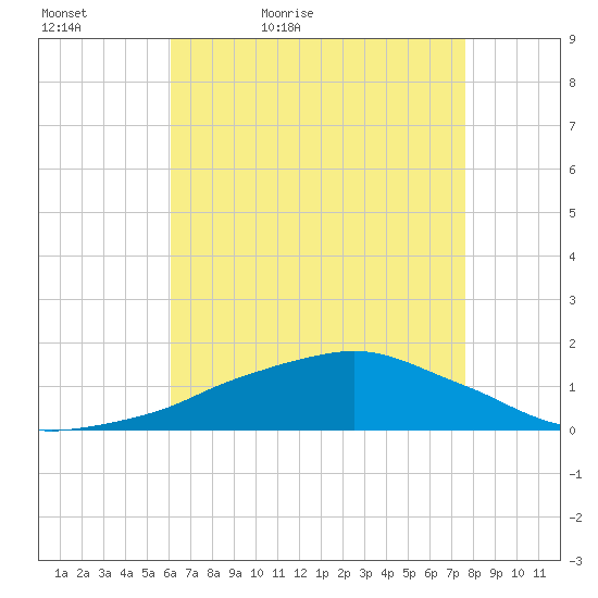 Ocean Springs tide chart for Friday, May 6, 2022