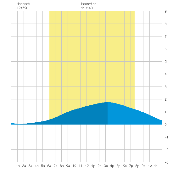 Ocean Springs tide chart for Saturday, May 7, 2022