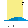 Ocean Springs tide chart for Saturday, May 7, 2022