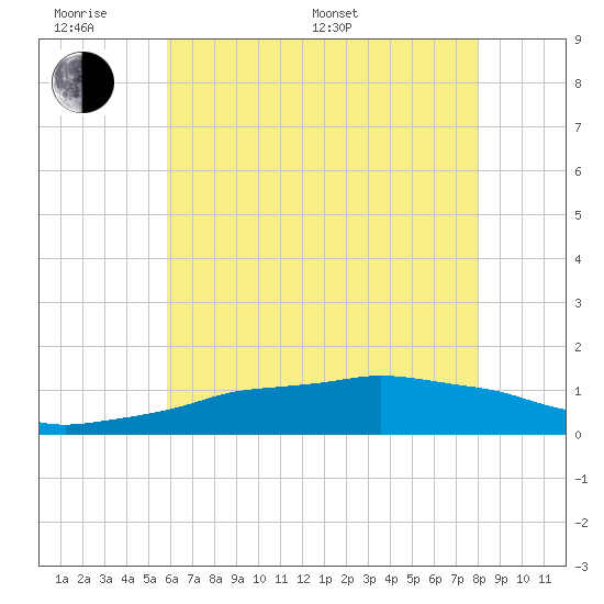 Ocean Springs tide chart for Monday, June 20, 2022