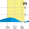 Ocean Springs tide chart for Saturday, June 25, 2022