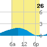 Ocean Springs tide chart for Sunday, June 26, 2022