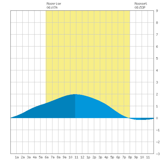 Ocean Springs tide chart for Wednesday, June 29, 2022