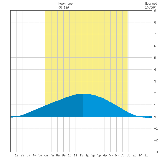 Ocean Springs tide chart for Thursday, June 2, 2022