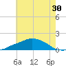 Ocean Springs tide chart for Thursday, June 30, 2022