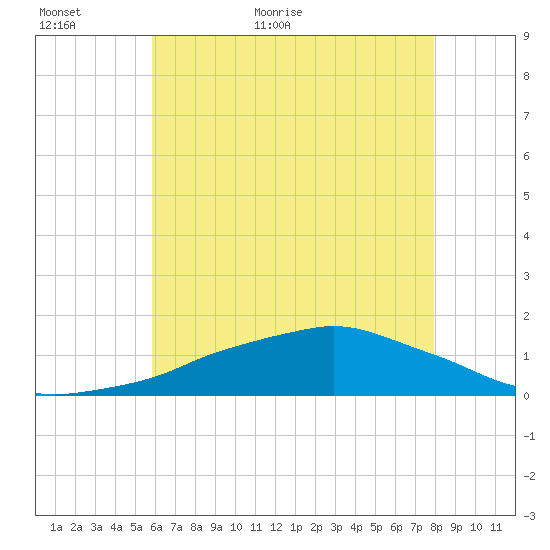 Ocean Springs tide chart for Sunday, June 5, 2022