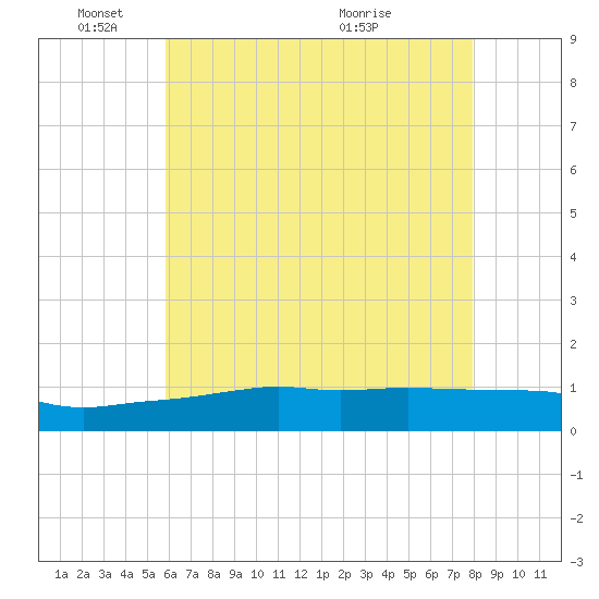 Ocean Springs tide chart for Wednesday, June 8, 2022