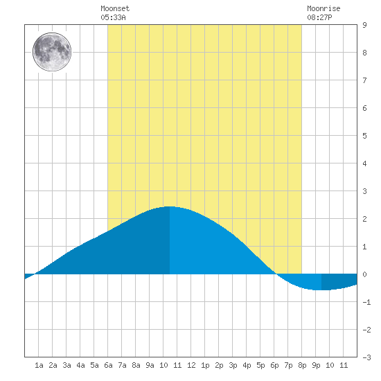 Ocean Springs tide chart for Wednesday, July 13, 2022