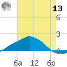 Ocean Springs tide chart for Wednesday, July 13, 2022