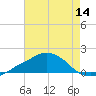 Ocean Springs tide chart for Thursday, July 14, 2022