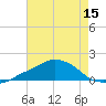 Ocean Springs tide chart for Friday, July 15, 2022