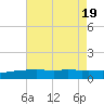 Ocean Springs tide chart for Tuesday, July 19, 2022