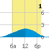 Ocean Springs tide chart for Friday, July 1, 2022