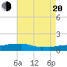 Ocean Springs tide chart for Wednesday, July 20, 2022