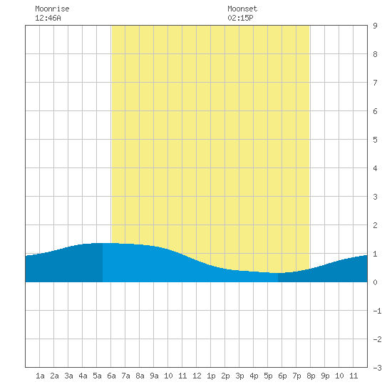 Ocean Springs tide chart for Thursday, July 21, 2022