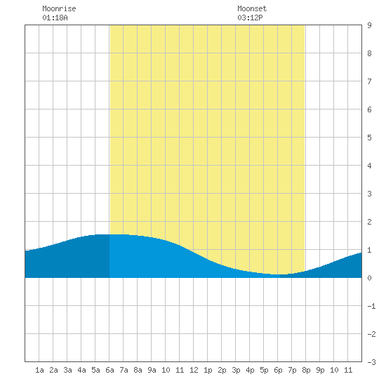 Ocean Springs tide chart for Friday, July 22, 2022
