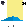 Ocean Springs tide chart for Thursday, July 28, 2022