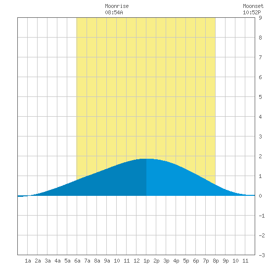 Ocean Springs tide chart for Saturday, July 2, 2022