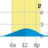 Ocean Springs tide chart for Saturday, July 2, 2022