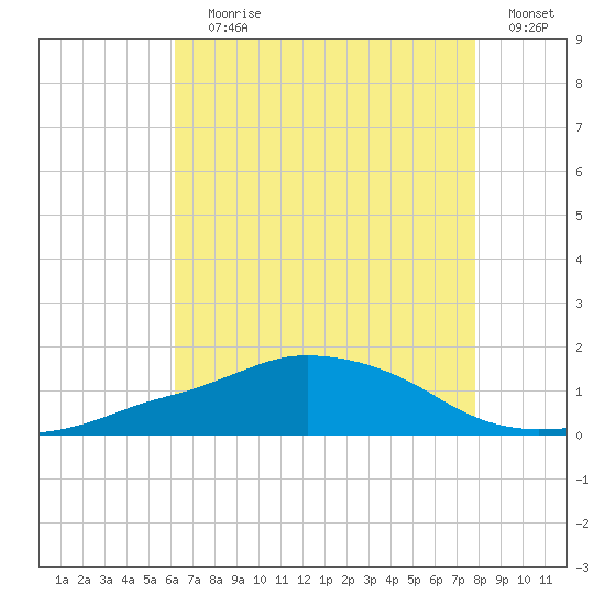 Ocean Springs tide chart for Saturday, July 30, 2022