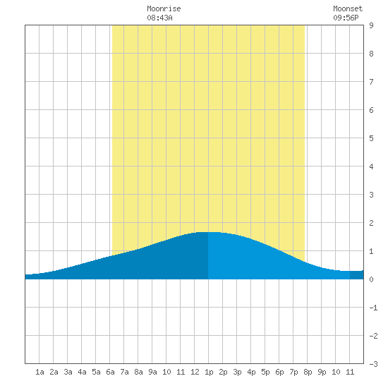 Ocean Springs tide chart for Sunday, July 31, 2022