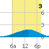 Ocean Springs tide chart for Sunday, July 3, 2022