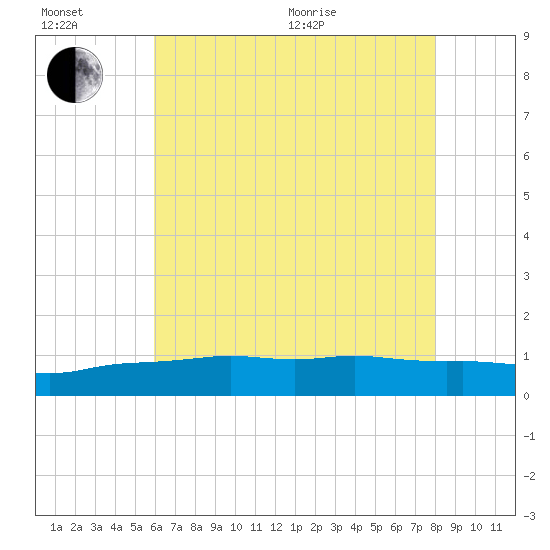 Ocean Springs tide chart for Wednesday, July 6, 2022