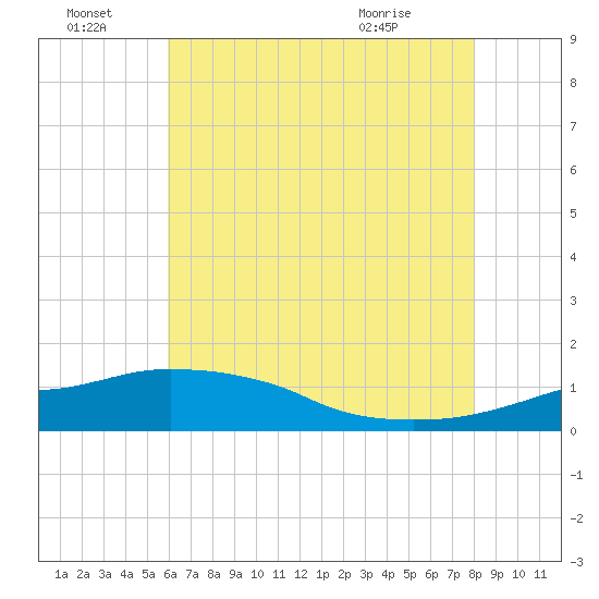 Ocean Springs tide chart for Friday, July 8, 2022