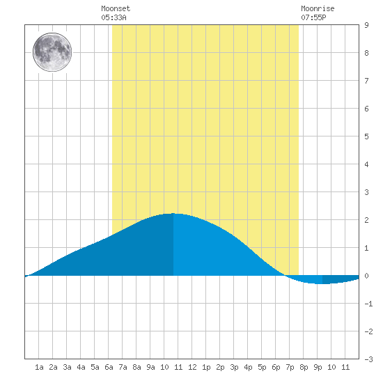 Ocean Springs tide chart for Thursday, August 11, 2022