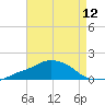 Ocean Springs tide chart for Friday, August 12, 2022