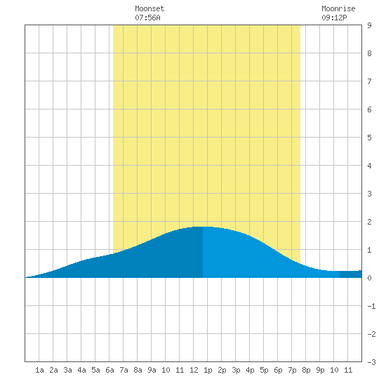 Ocean Springs tide chart for Saturday, August 13, 2022