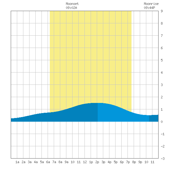 Ocean Springs tide chart for Sunday, August 14, 2022