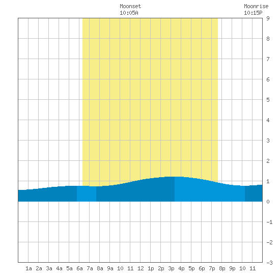 Ocean Springs tide chart for Monday, August 15, 2022