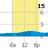 Ocean Springs tide chart for Monday, August 15, 2022