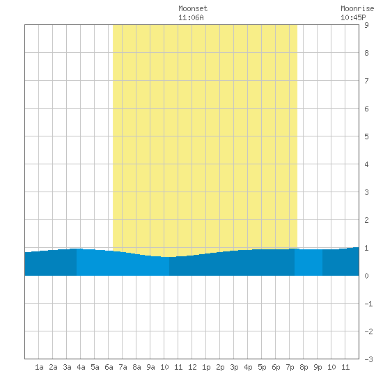 Ocean Springs tide chart for Tuesday, August 16, 2022