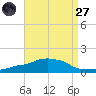 Ocean Springs tide chart for Saturday, August 27, 2022
