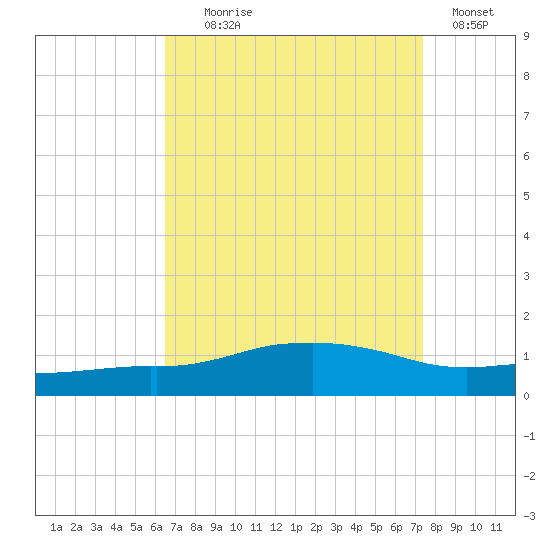 Ocean Springs tide chart for Monday, August 29, 2022