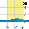 Ocean Springs tide chart for Monday, August 29, 2022