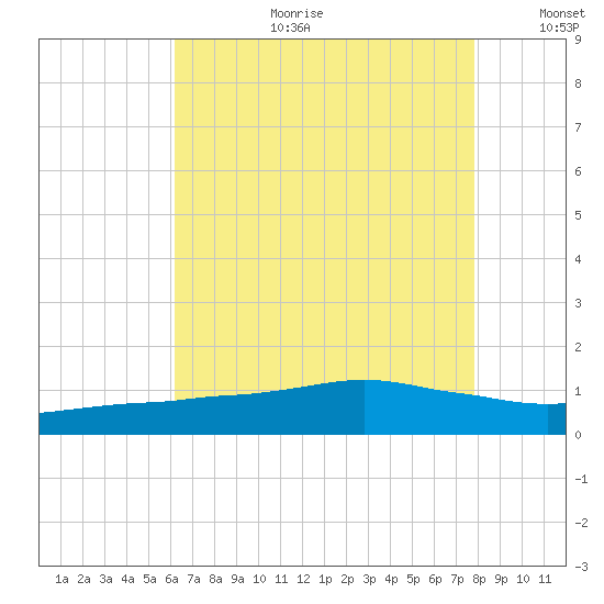 Ocean Springs tide chart for Tuesday, August 2, 2022