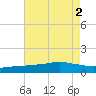 Ocean Springs tide chart for Tuesday, August 2, 2022