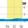Ocean Springs tide chart for Tuesday, August 30, 2022