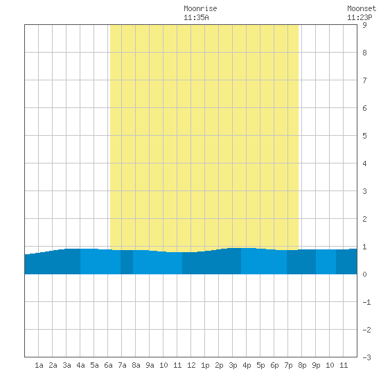 Ocean Springs tide chart for Wednesday, August 3, 2022