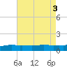 Ocean Springs tide chart for Wednesday, August 3, 2022