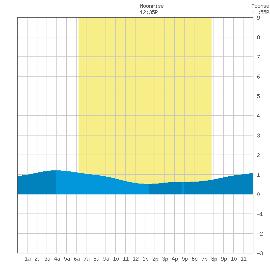 Ocean Springs tide chart for Thursday, August 4, 2022
