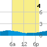 Ocean Springs tide chart for Thursday, August 4, 2022