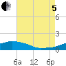 Ocean Springs tide chart for Friday, August 5, 2022